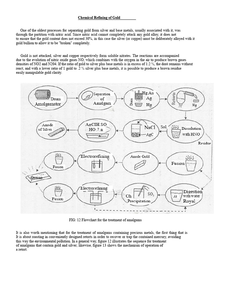 Gold Chemical Refining Process Guide | PDF | Nitric Acid | Gold