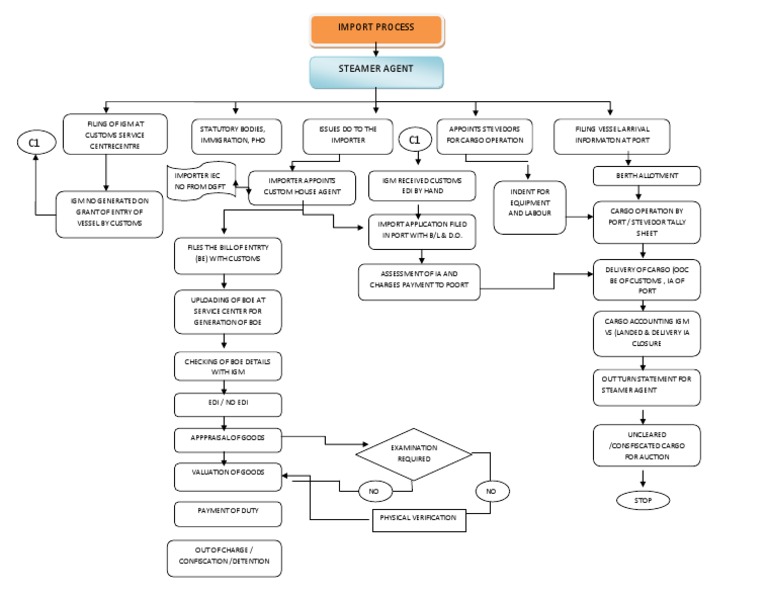 Flow Chart Import Process | PDF