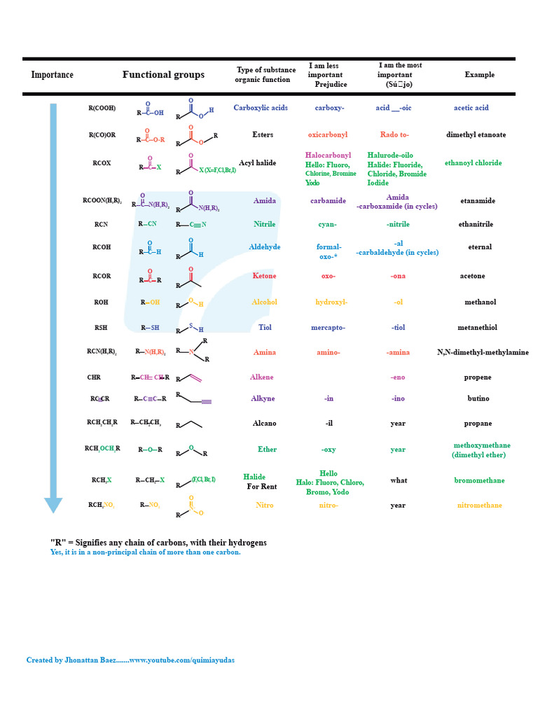 Organic Chemistry Table Aids | PDF | Carboxylic Acid | Ketone