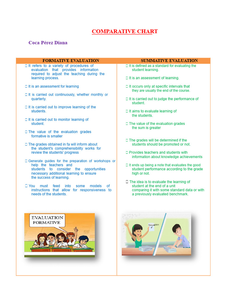 Formative vs Summative Assessment Chart | PDF