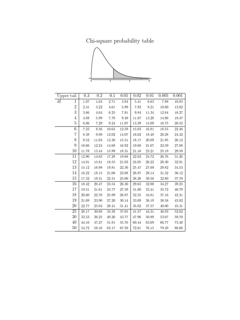 Tableau de probabilités du Chi carré | PDF