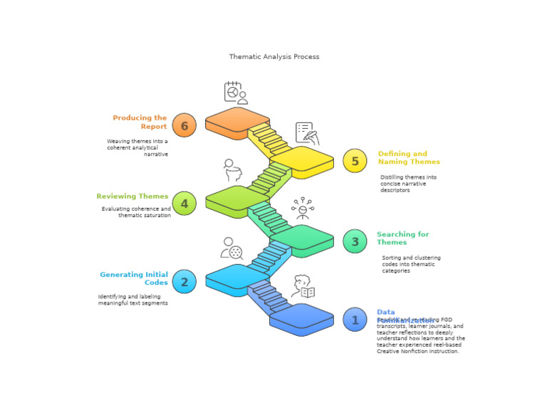 Thematic Analysis in Creative Nonfiction | PDF