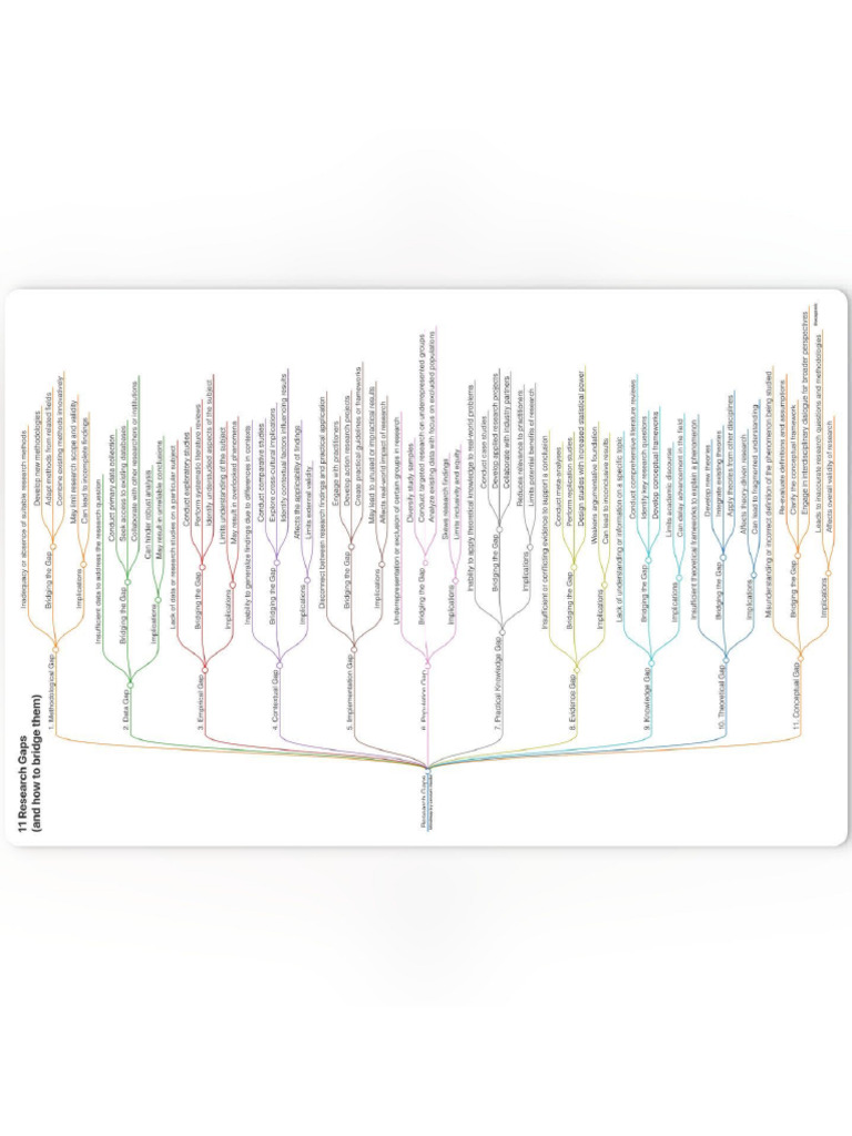 Types of Gaps in Research | PDF