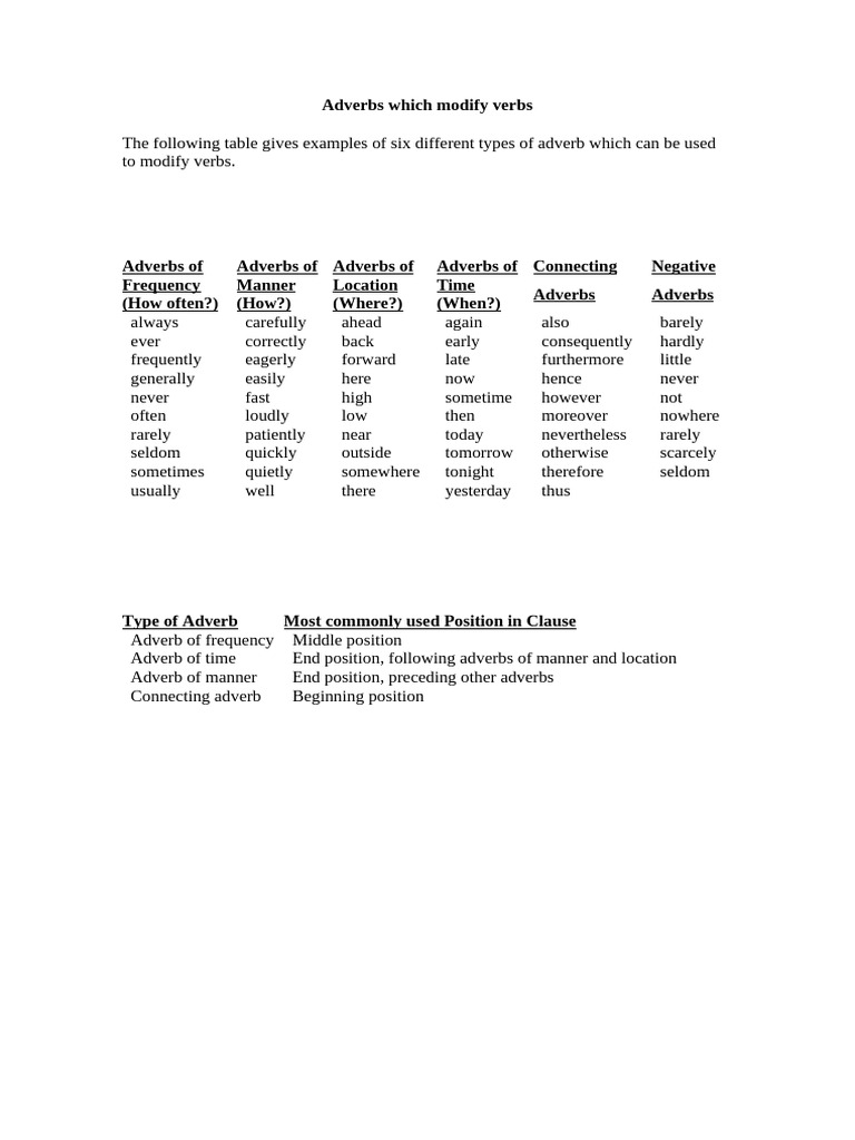 Types of Adverbs Modifying Verbs | PDF | Verb | Adverb