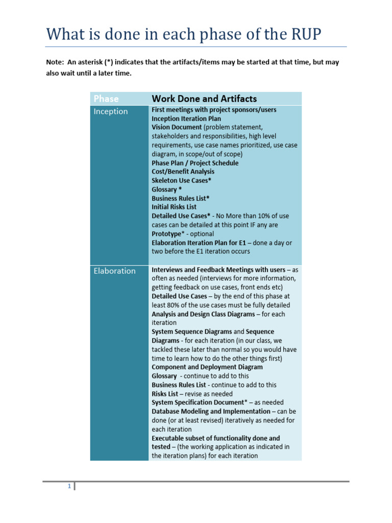 RUP Phases: Work and Artifacts Overview | PDF | Software Testing ...