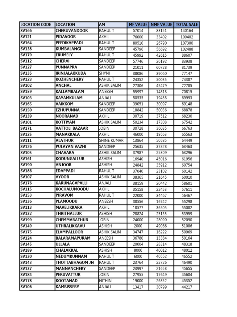 Sales Data by Location Code | PDF
