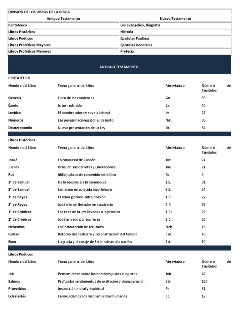 Divisiones de los Libros de la Biblia | PDF | Doce profetas menores ...