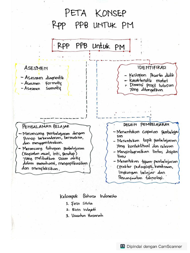 Peta Konsep RPP PPB Untuk PM | PDF