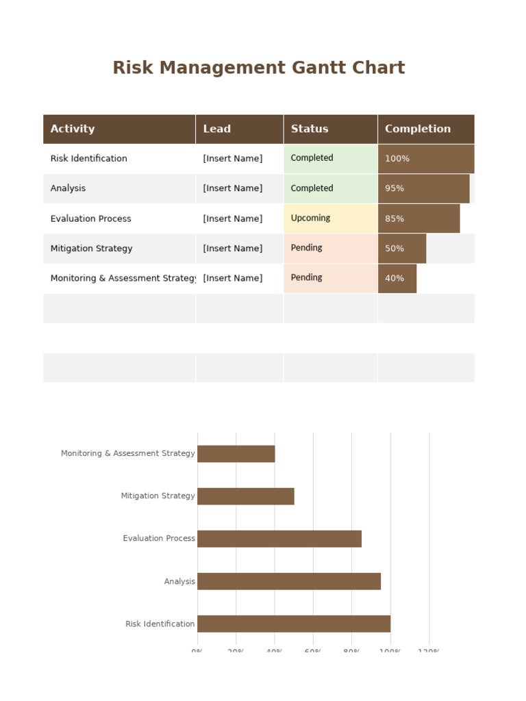 Risk Management Gantt Chart | PDF
