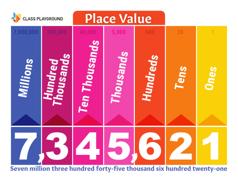 Place Value Breakdown: Millions & Thousands | PDF