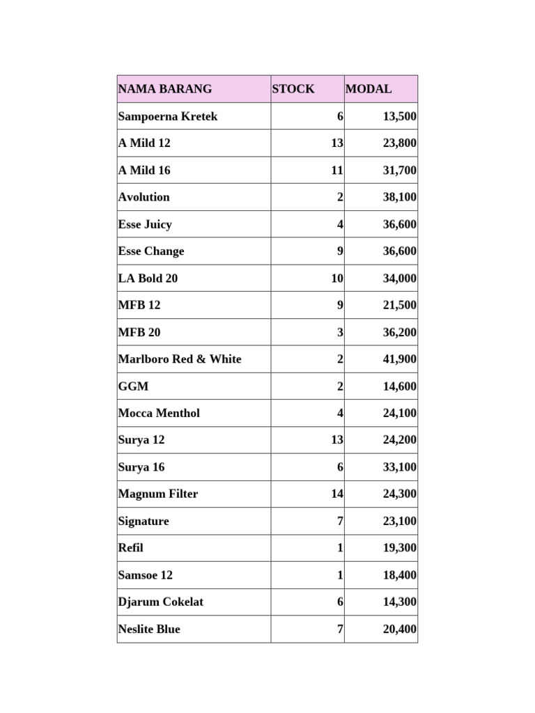 Inventory List of Products and Stocks | PDF | Non Alcoholic Drinks ...