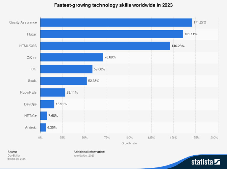 Fastest Growing Technology Skills Worldwide 2023 | PDF