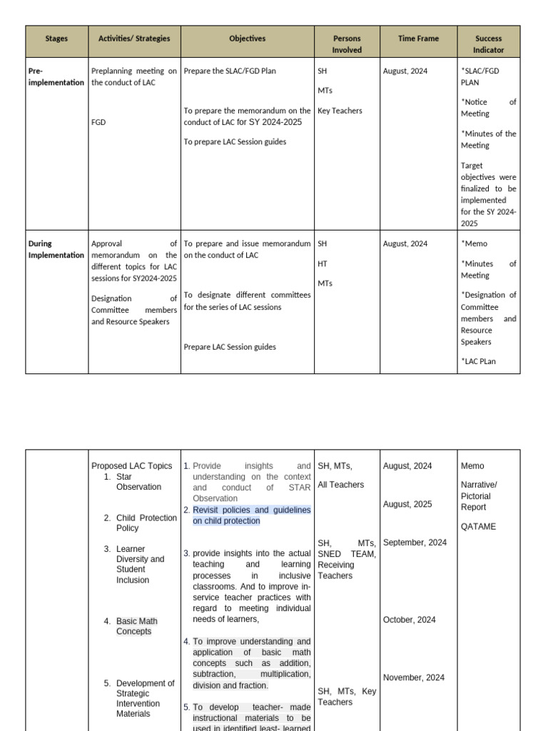 LAC Implementation Plan for SY 2024-2025 | PDF | Differentiated ...