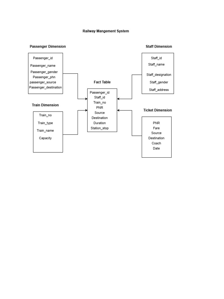 Railway Management System Data Overview | PDF
