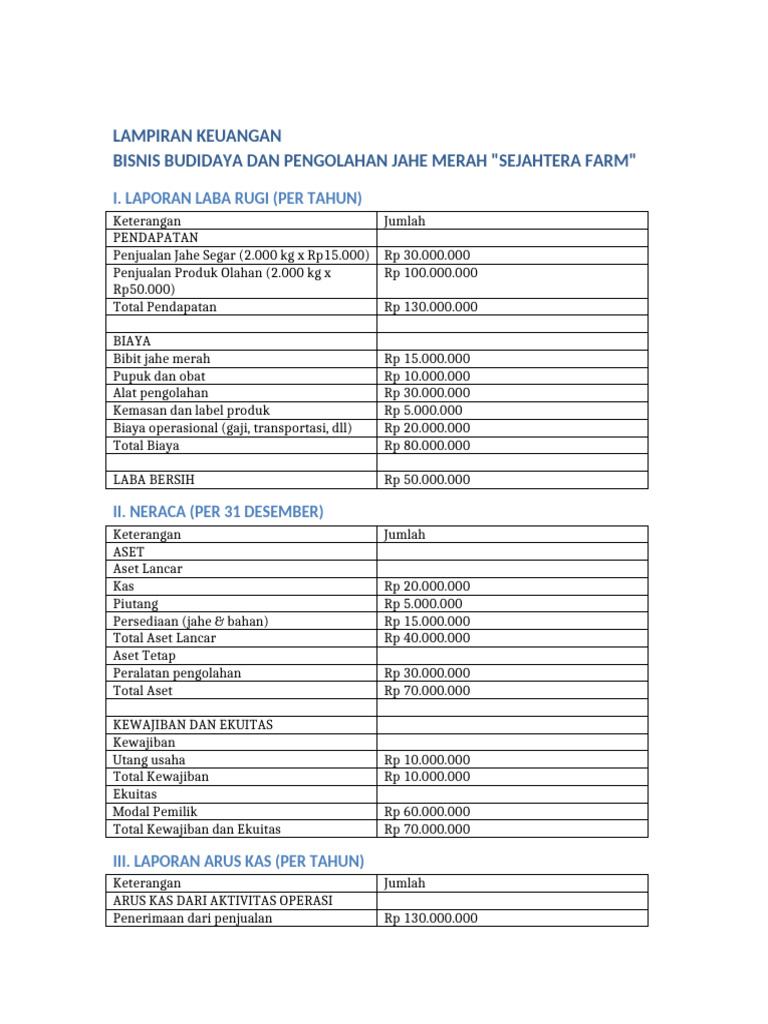 Lampiran Keuangan Bisnis Laba Rugi Jahe Merah | PDF
