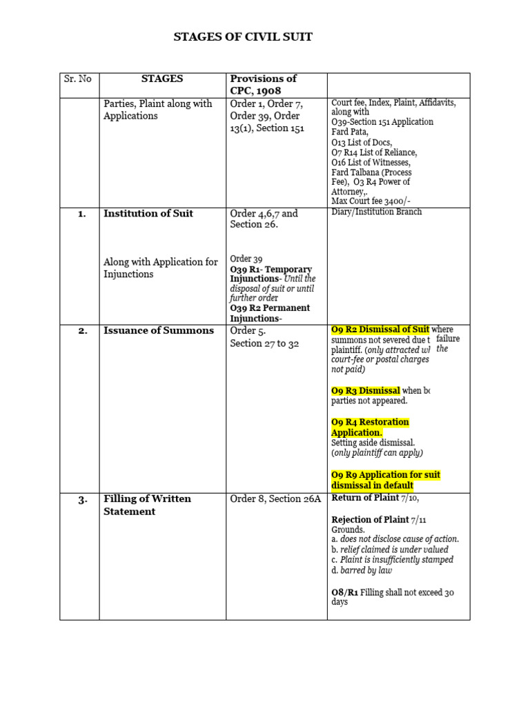 Civil Suit Process Overview | PDF | Lawsuit | Judgment (Law)
