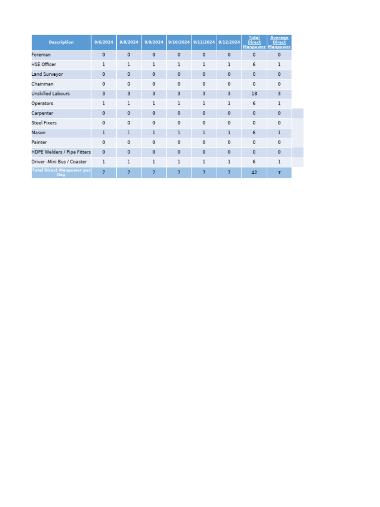 Remaining Materials, Manpower & Equipments Lists | PDF | Industrial ...