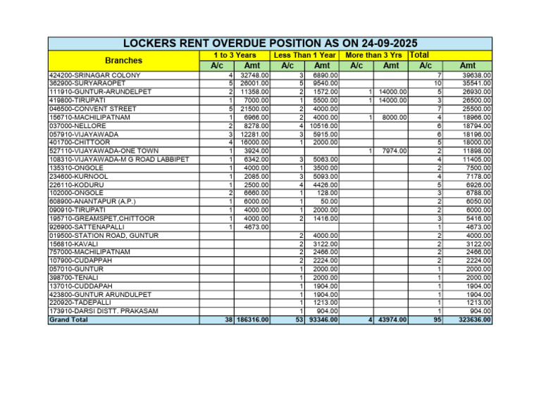 Lockers Rent Overdue Summary 2025 | PDF