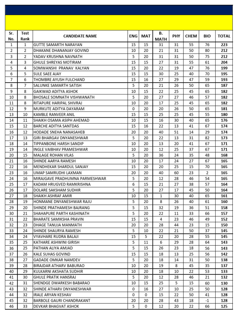 Offline Test Results - Netizens Academy | PDF
