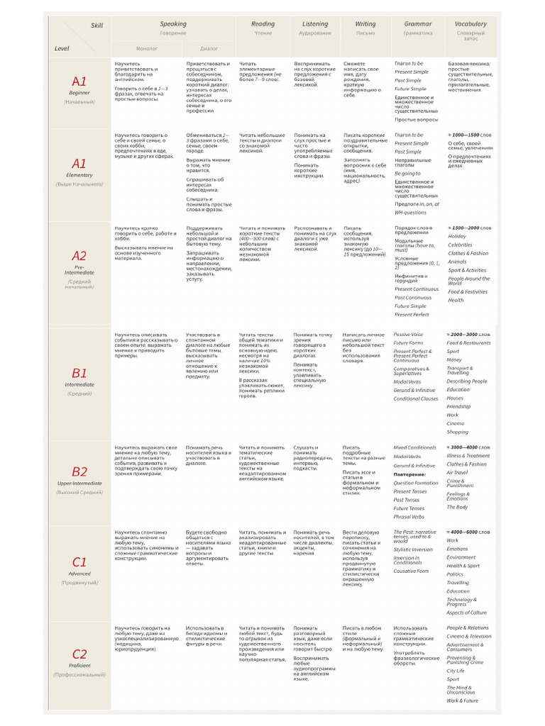 English - Levels | PDF
