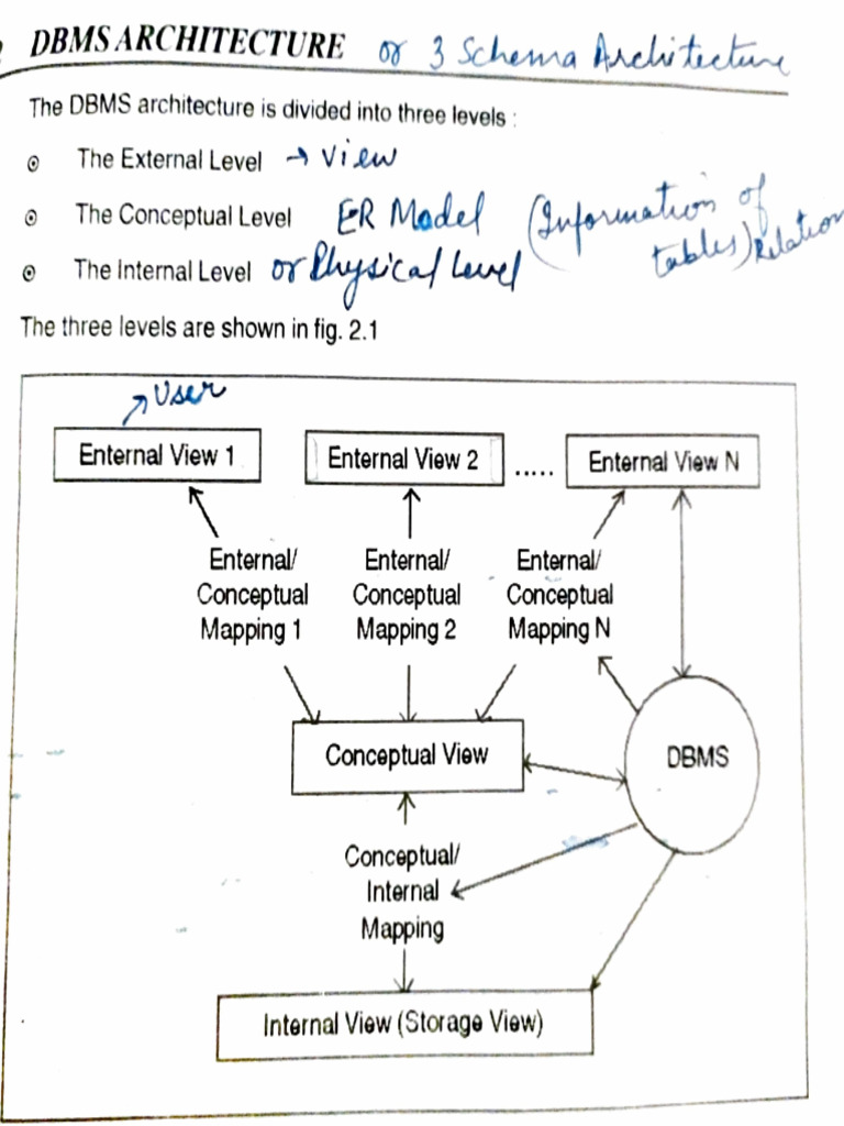 Three Levels of DBMS Architecture | PDF | Databases | Conceptual Model