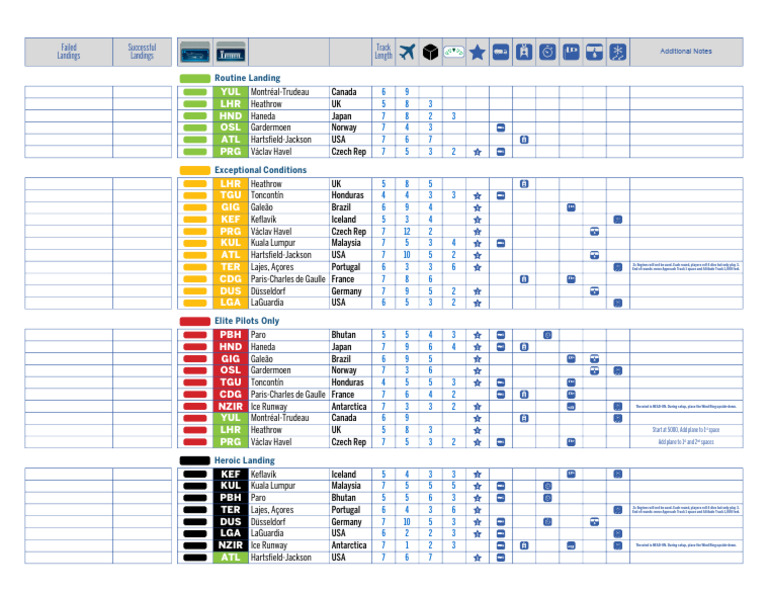 Landing Success Rates by Airport | PDF