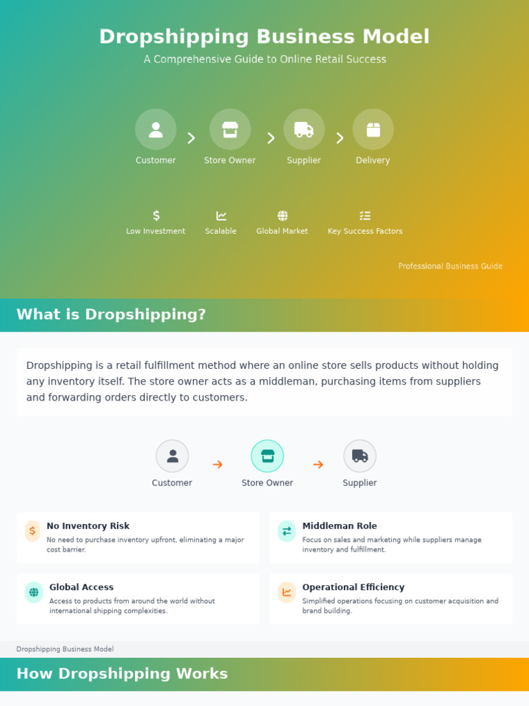 Understanding the Dropshipping Model | PDF | Inventory | Marketing