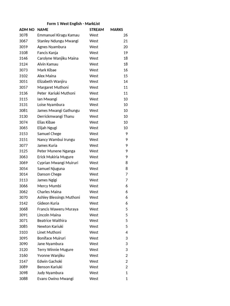 Form 1 West English - MarkList - 1728004192811 | PDF