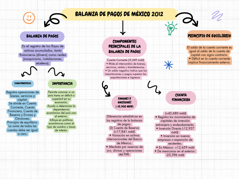 Balanza de Pagos de México 2012: Análisis | PDF | Balance de pagos ...
