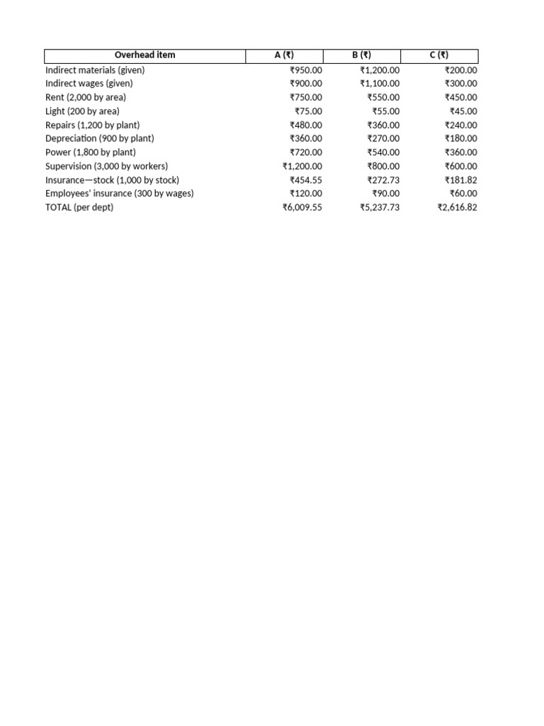 Overhead Apportionment Modern Co | PDF