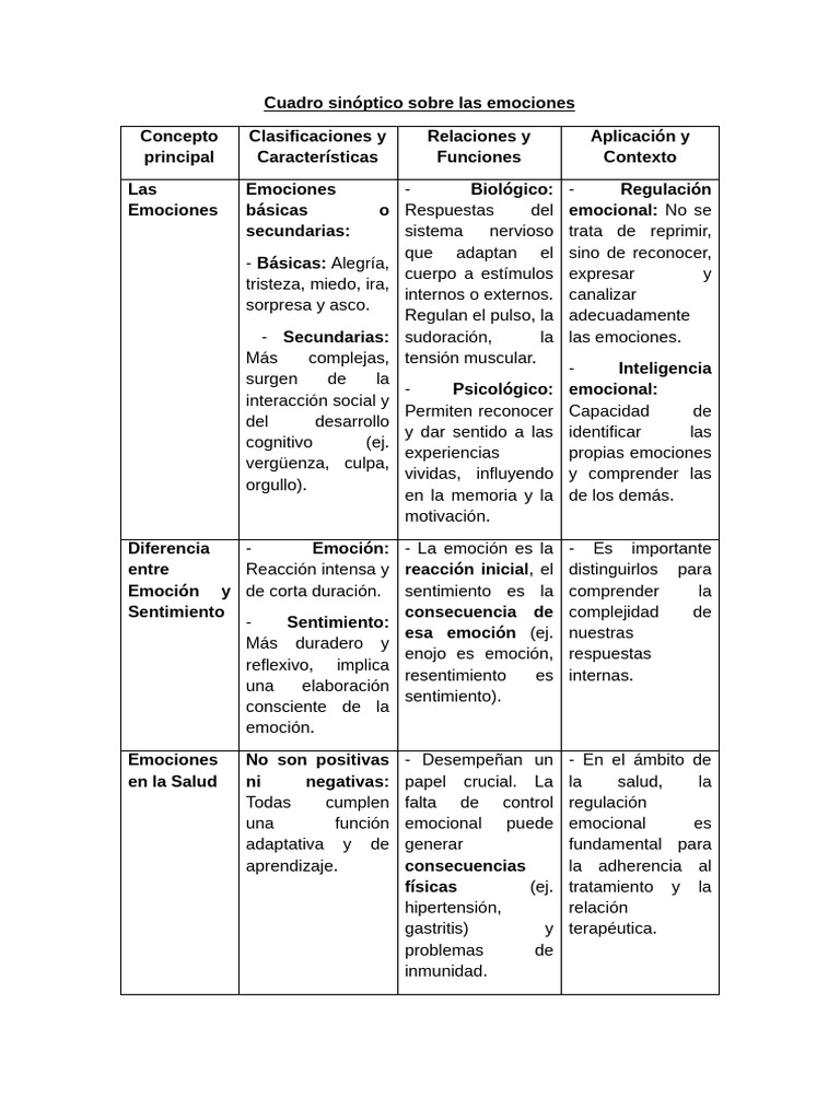 Cuadro Sinóptico de Emociones Básicas | PDF | Las emociones | Procesos ...