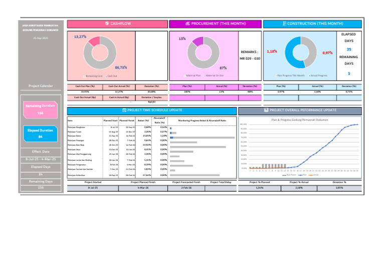 Construction Project Performance Update | PDF