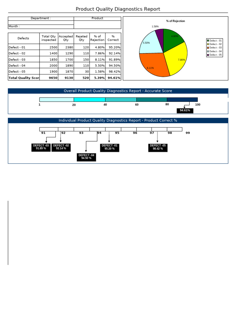 Product Quality Diagnostics Summary | PDF