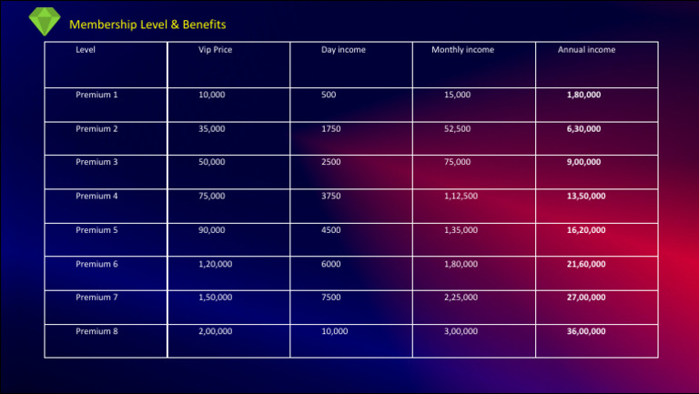 Membership Levels and Income Breakdown | PDF