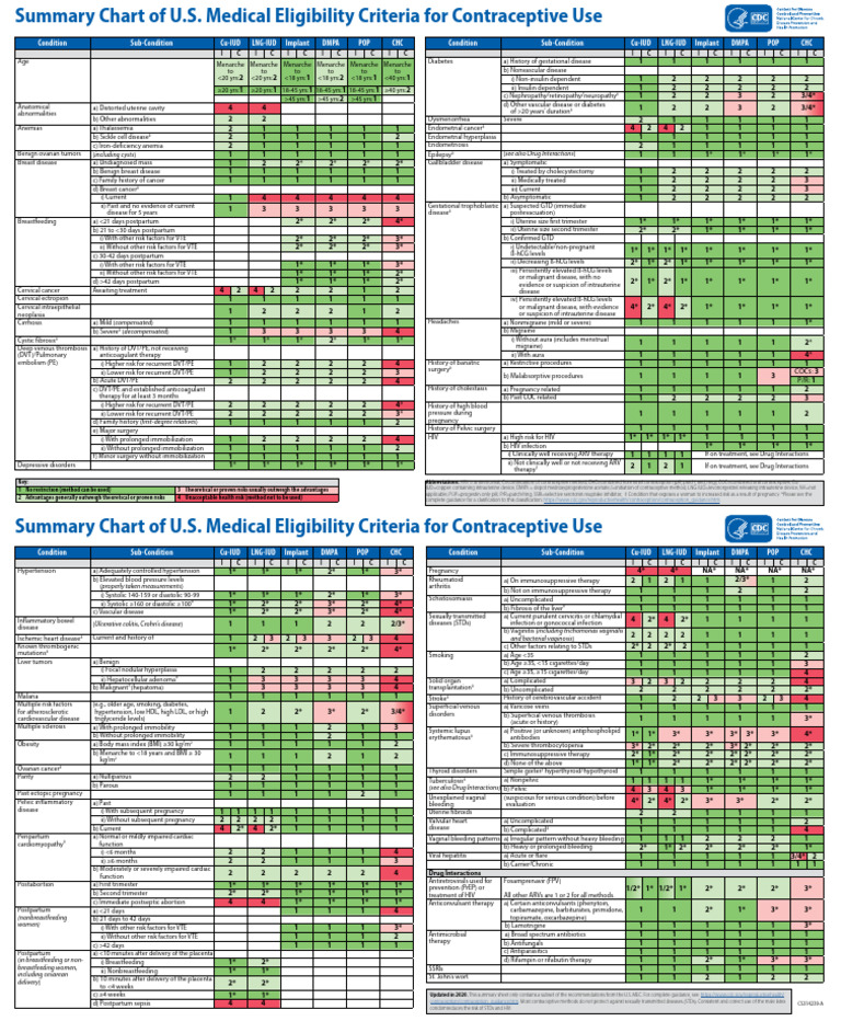 US MEC bảng tổng hợp | PDF | Management Of Hiv/Aids | Blood Pressure