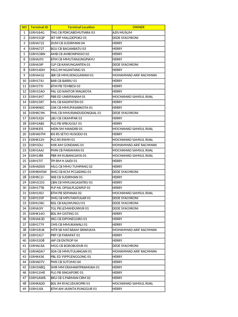 Terminal ID and Owner List | PDF
