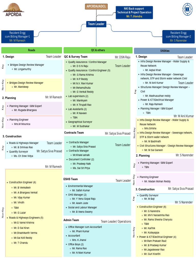APCRDA Project Team Structure Overview | PDF