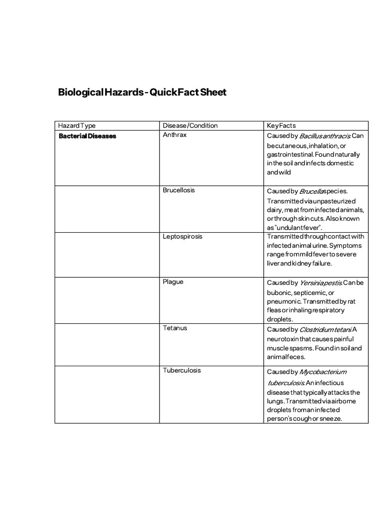 Biological Hazards Quick Facts Guide | PDF | Medicine | Veterinary Medicine