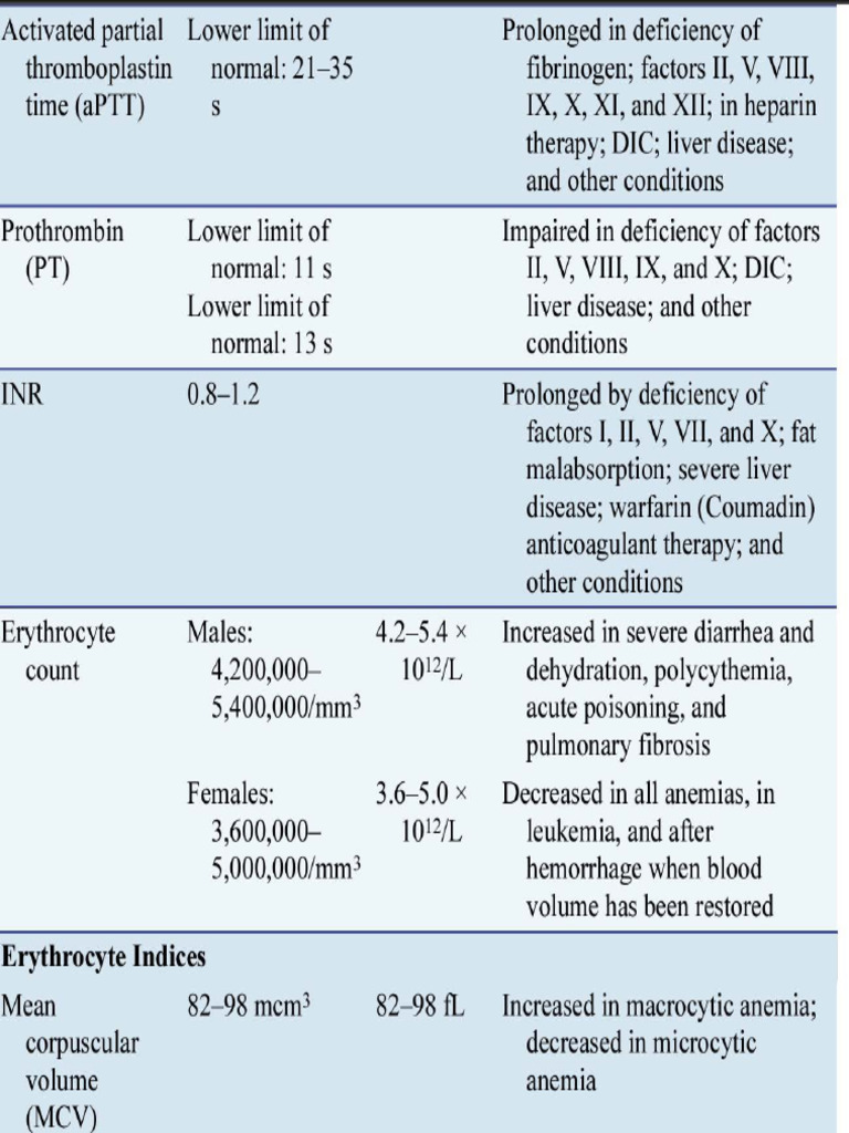 Lab Values | PDF
