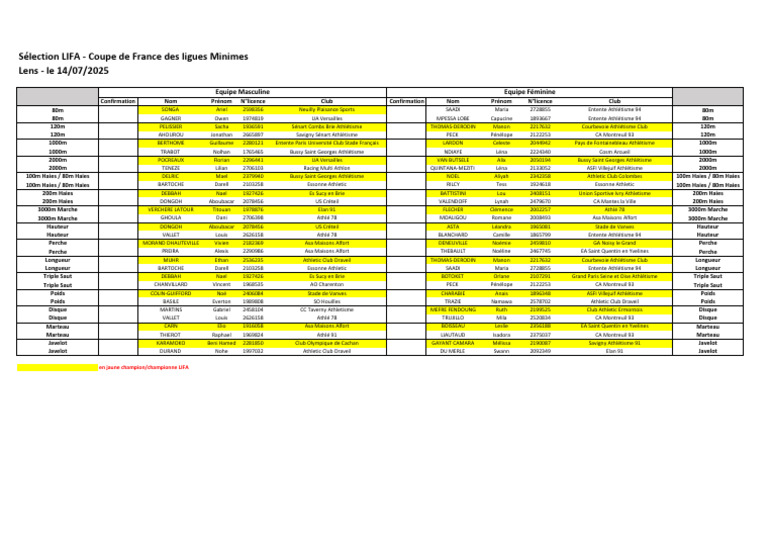 Résultats Coupe de France LIFA Minimes 2025 | PDF | Sports athlétiques ...