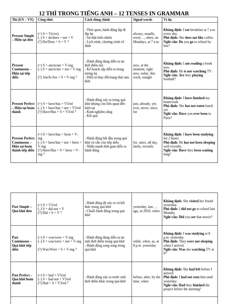 12 Tenses in Grammar | PDF