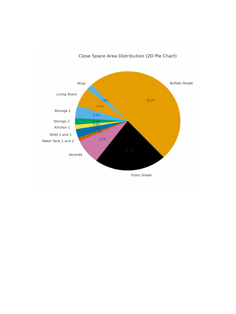 Close Space Area PieChart | PDF