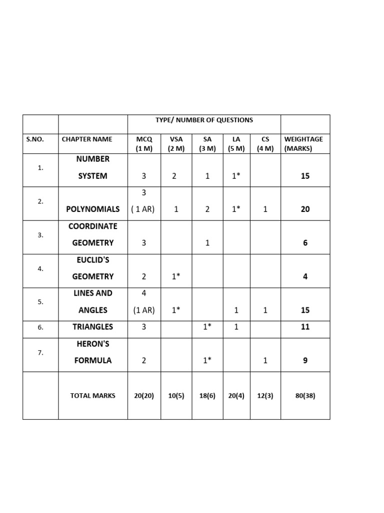 Std 9 Maths Exam Blueprint 2025 | PDF