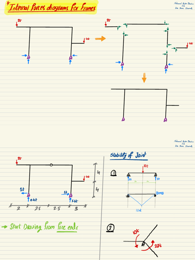 Internal Forces Diagrams of Inclined Frames | PDF