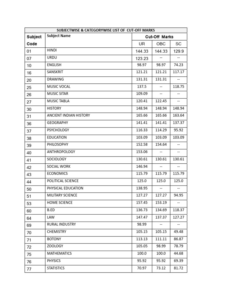 Subject and Category Cut-Off Marks List | PDF | Science