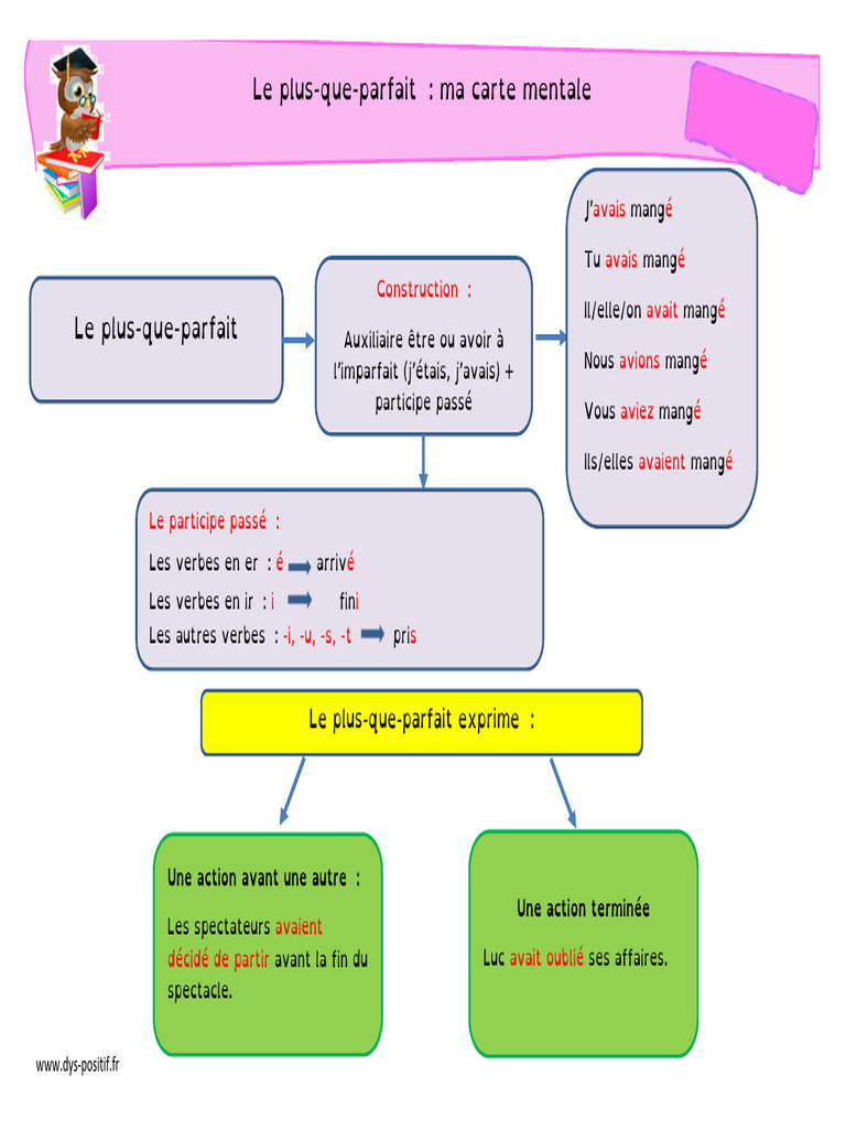 Carte mentale du plus-que-parfait | PDF