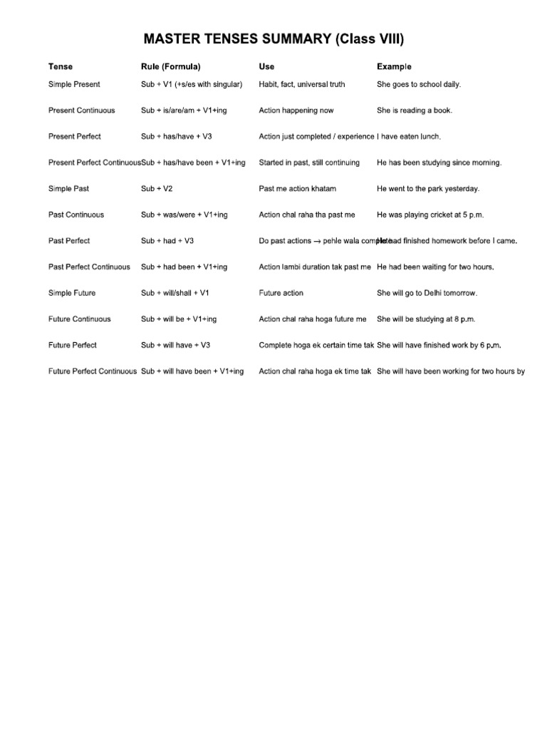 Tenses Master Summary | PDF
