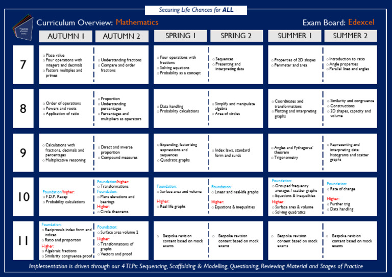Maths Curriculum Overview.337863727 | PDF | Area | Algebra