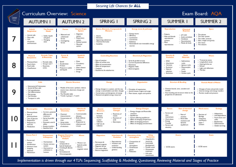 Science Curriculum Overview.337863727 | PDF | Chemical Reactions ...