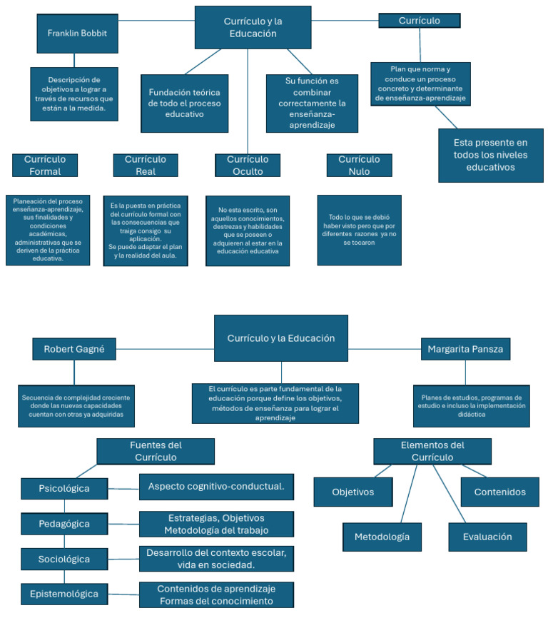 Importancia del Currículo en Educación | PDF | Plan de estudios | Pedagogía